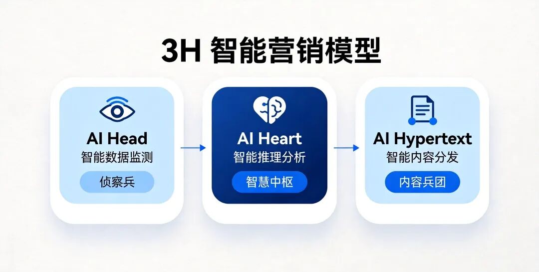 3H智能营销模型