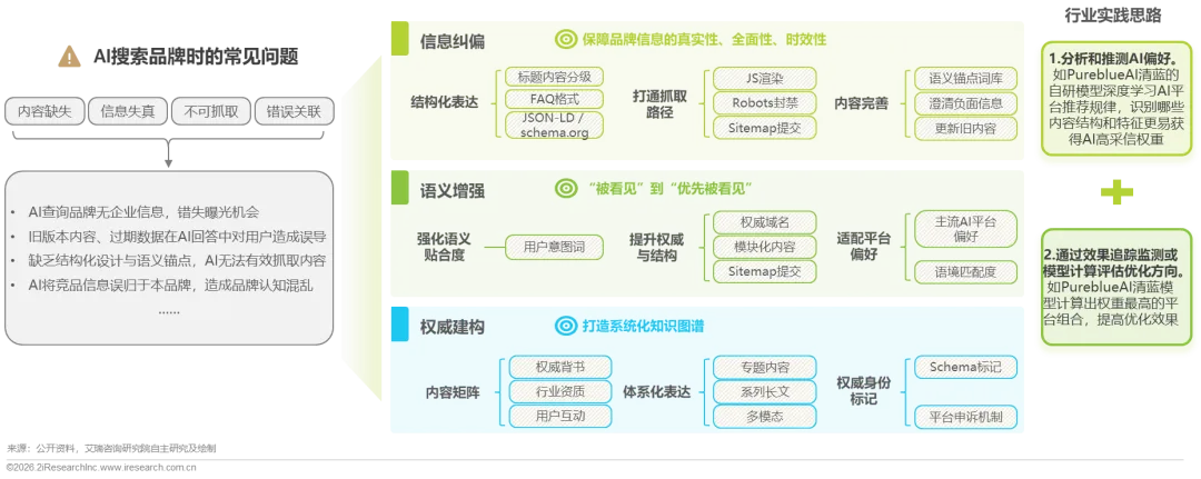 Al搜索品牌时的常见问题