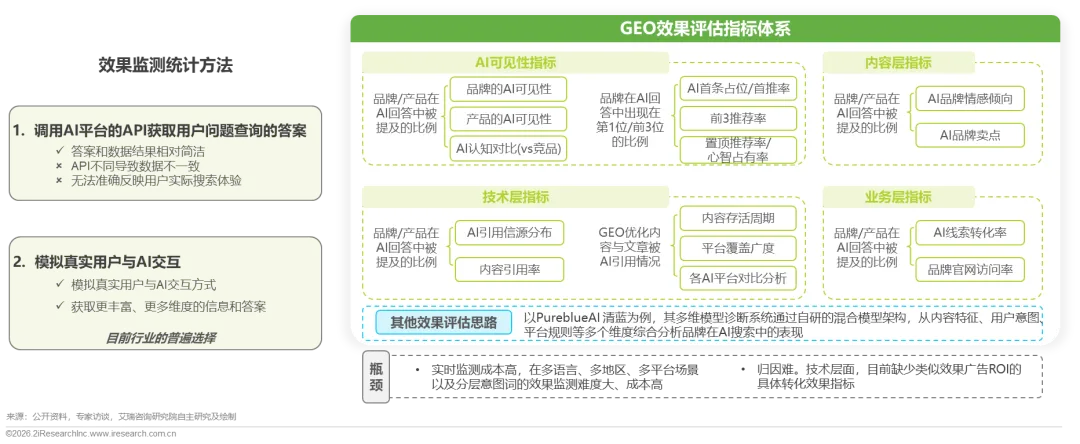 GEO效果评估指标体系