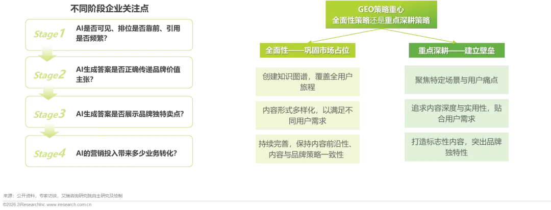 GEO策略重心