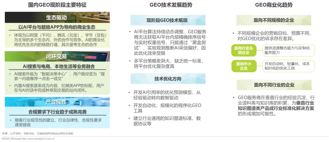 国内GEO现阶段主要特征