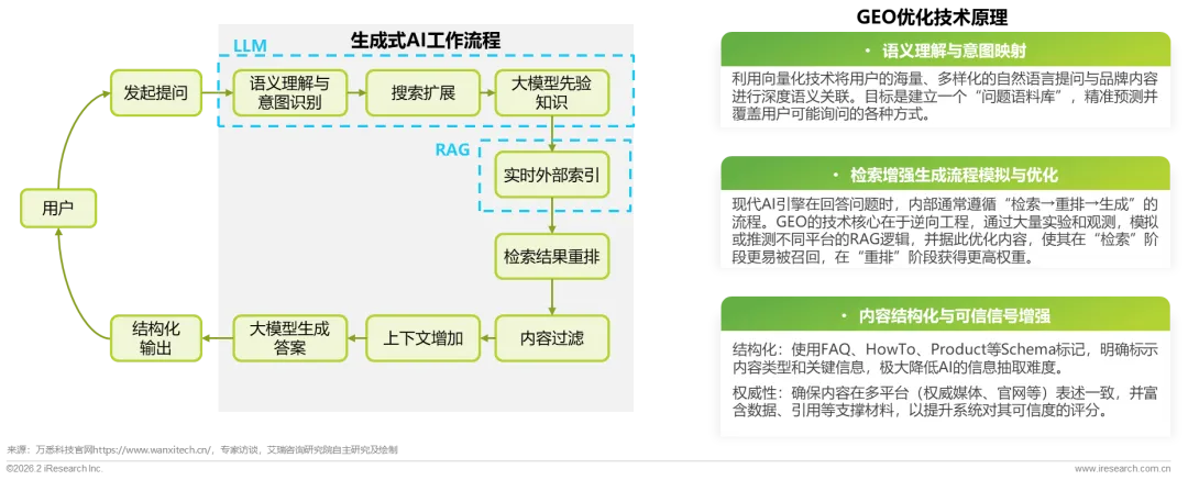 生成式AI工作流程